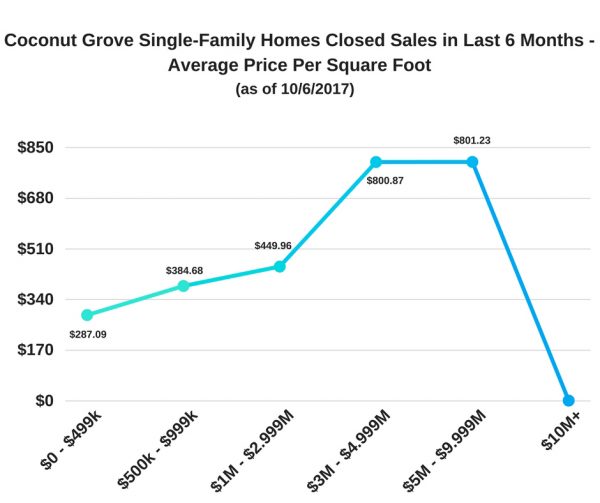 Coconut Grove Single-Family Homes Closed Sales - Last 6 Months - Average Price Per Square Foot as of 10/6/2017