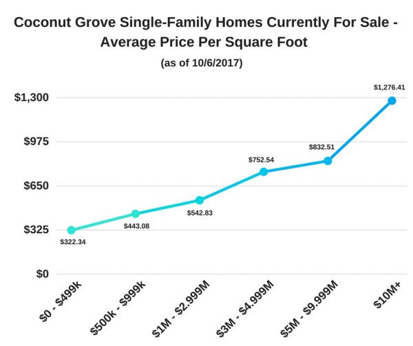 Coconut Grove Single-Family Homes Currently For Sale - Average Price Per Square Foot as of 10/6/2017