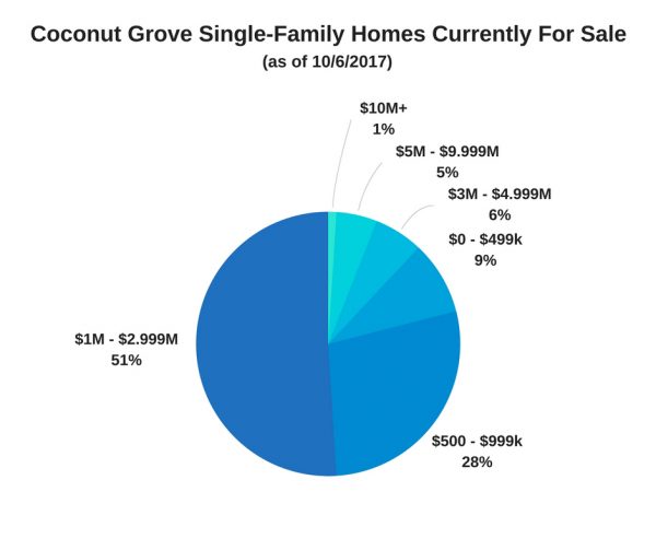 Coconut Grove Single-Family Homes Currently For Sale as of 10/6/2017