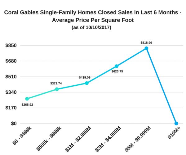 Coral Gables Single-Family Homes Closed Sales - Last 6 Months - Average Price Per Square Foot (as of 10-10-17)