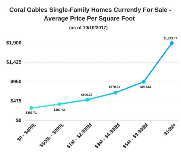 Coral Gables Single-Family Homes Currently For Sale - Average Price Per Square Foot (as of 10-10-17)