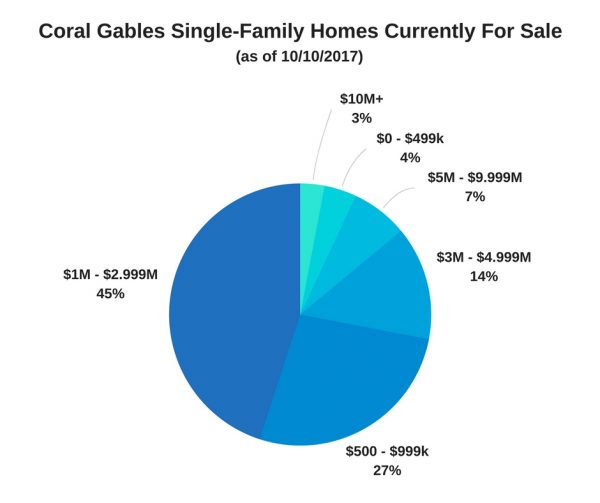 Coral Gables Single-Family Homes Currently For Sale (as of 10-10-17)