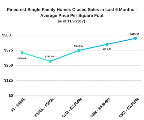 Pinecrest Single-Family Homes Closed Sales - Last 6 Months - Average Price Per Square Foot (as of 11/09/2017)