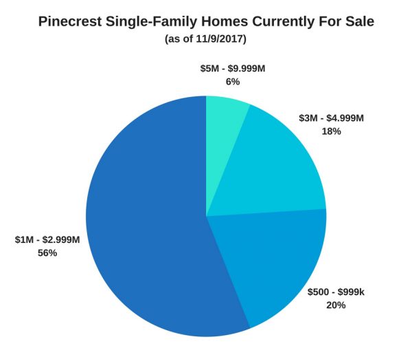 Pinecrest Single-Family Homes Currently for Sale (as of 11/09/2017)