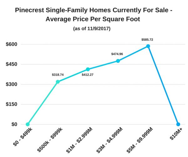 Pinecrest Single-Family Homes Currently for Sale - Average Price Per Square Foot (as of 11/09/2017)