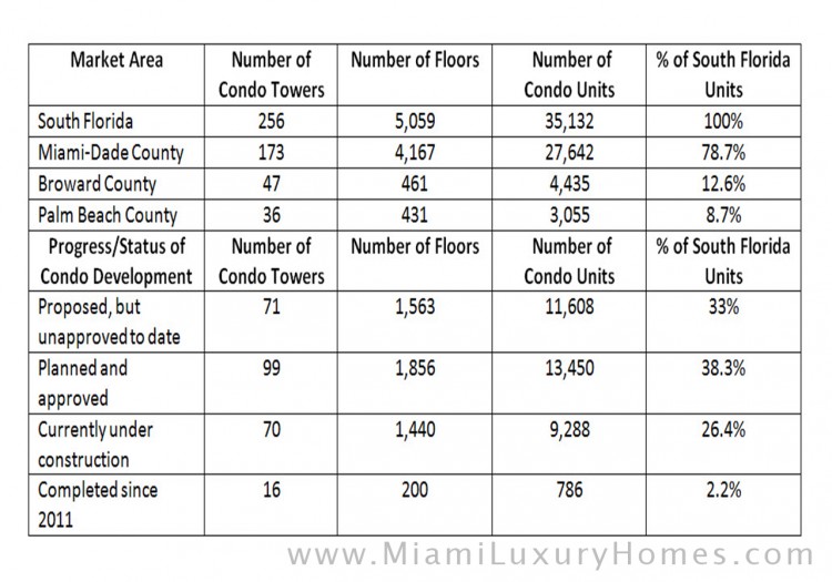 27,642 New Condos in MiamiDade County Miami Luxury Homes