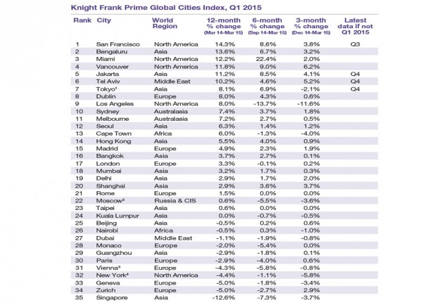 Knight Frank Prime Global Cities Index, Q1 2015