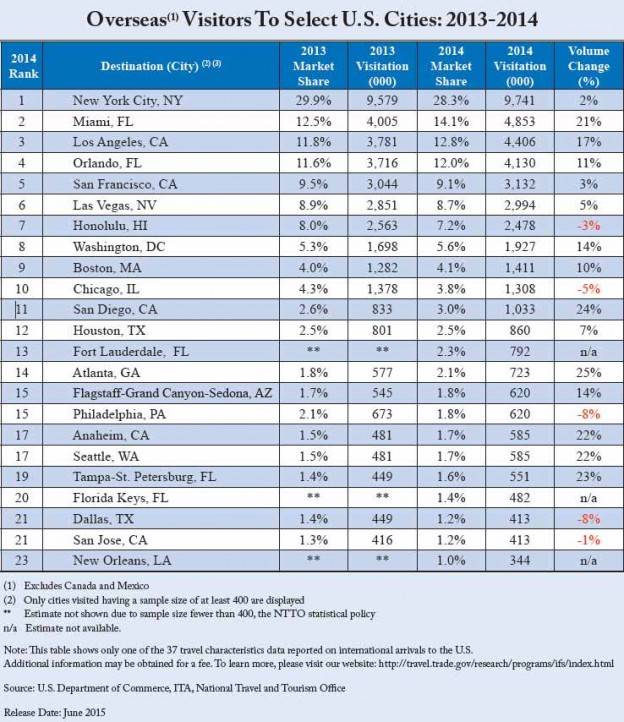 International Visitors to Select U.S. Cities: 2013-2014