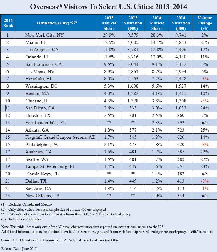 International Visitors to Select U.S. Cities: 2013-2014