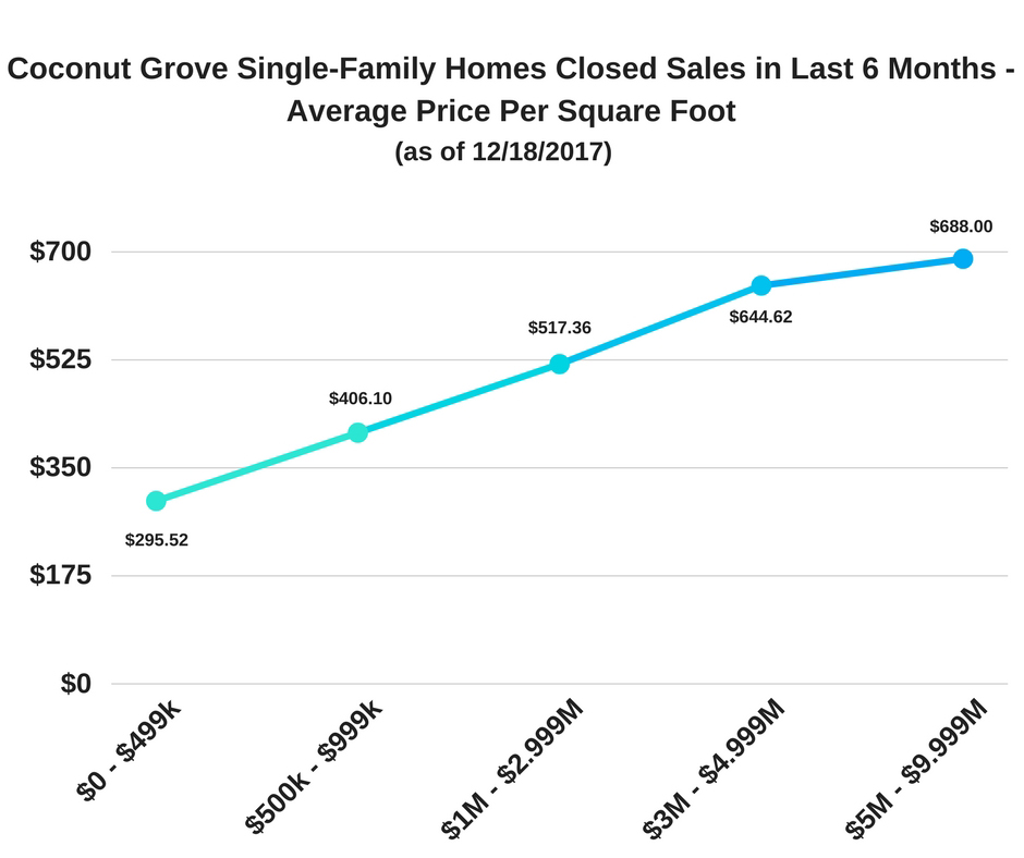 Coconut Grove Single-Family Homes Closed Sales - Last 6 Months - Average Price Per Square Foot as of 12/18/2017 Coconut Grove Single-Family Homes Closed Sales - Last 6 Months - Average Price Per Square Foot as of 12/18/2017