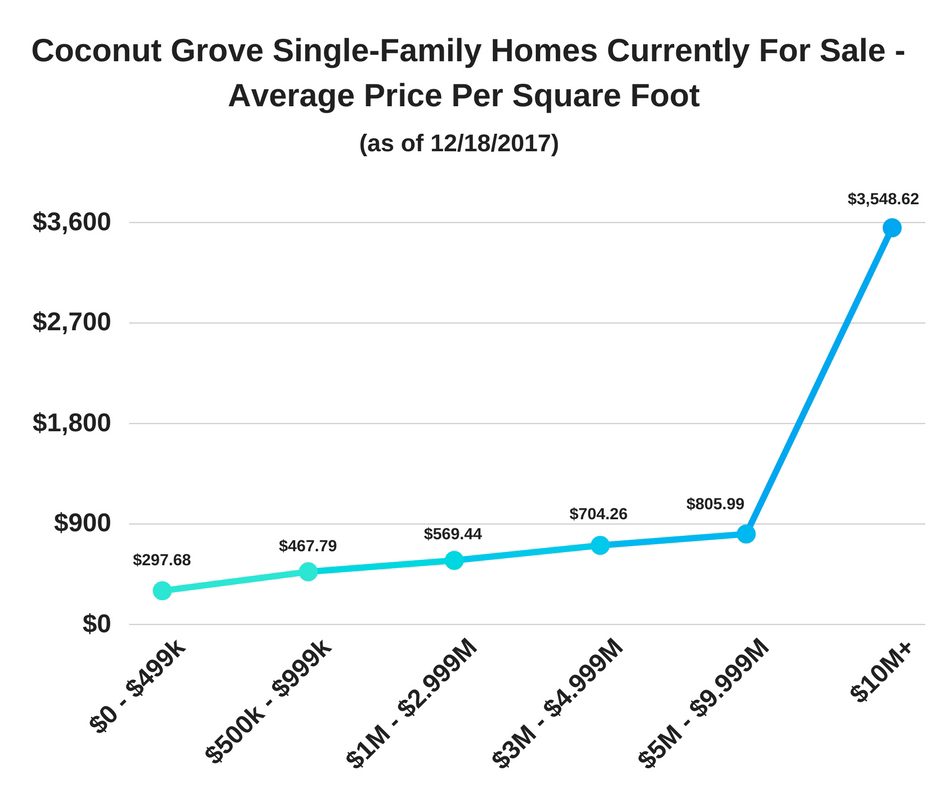 Coconut Grove Single-Family Homes Currently For Sale - Average Price Per Square Foot as of 12/18/2017 Coconut Grove Single-Family Homes Currently For Sale - Average Price Per Square Foot as of 12/18/2017