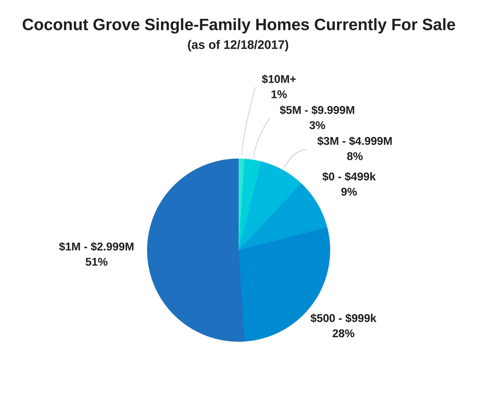 Coconut Grove Single-Family Homes Currently For Sale as of 12/18/2017 Coconut Grove Single-Family Homes Currently For Sale as of 12/18/2017