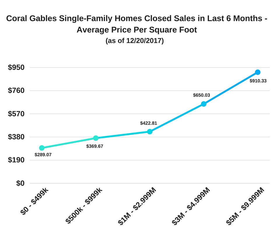 Coral Gables Single-Family Homes Closed Sales - Last 6 Months - Average Price Per Square Foot (as of 12/20/2017) Coral Gables Single-Family Homes Closed Sales - Last 6 Months - Average Price Per Square Foot (as of 12/20/2017)