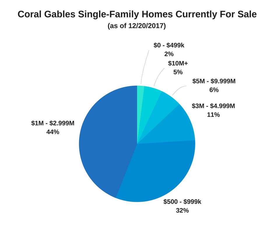Coral Gables Single-Family Homes Currently For Sale (as of 12/20/2017) Coral Gables Single-Family Homes Currently For Sale (as of 12/20/2017)