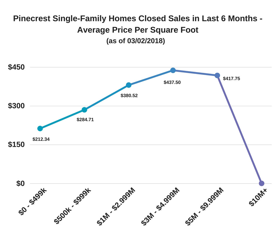 Pinecrest Single-Family Homes Closed Sales - Last 6 Months - Average Price Per Square Foot (as of 03/02/18) Pinecrest Single-Family Homes Closed Sales - Last 6 Months - Average Price Per Square Foot (as of 03/02/18)