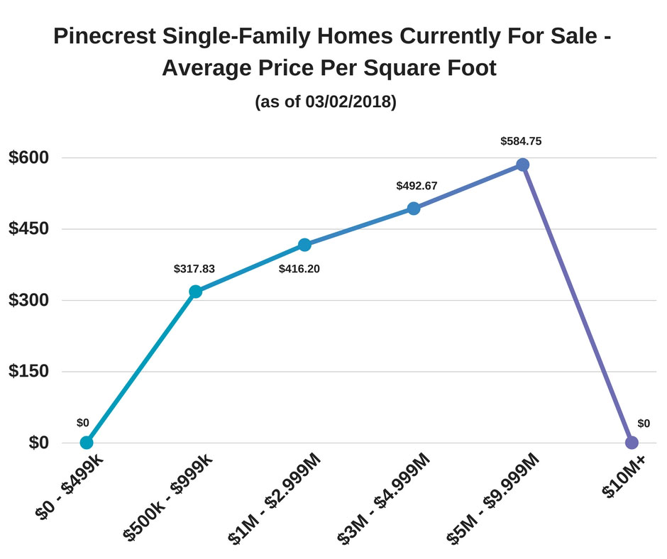 Pinecrest Single-Family Homes Currently For Sale - Average Price Per Square Foot (as of 03/02/18) Pinecrest Single-Family Homes Currently For Sale - Average Price Per Square Foot (as of 03/02/18)