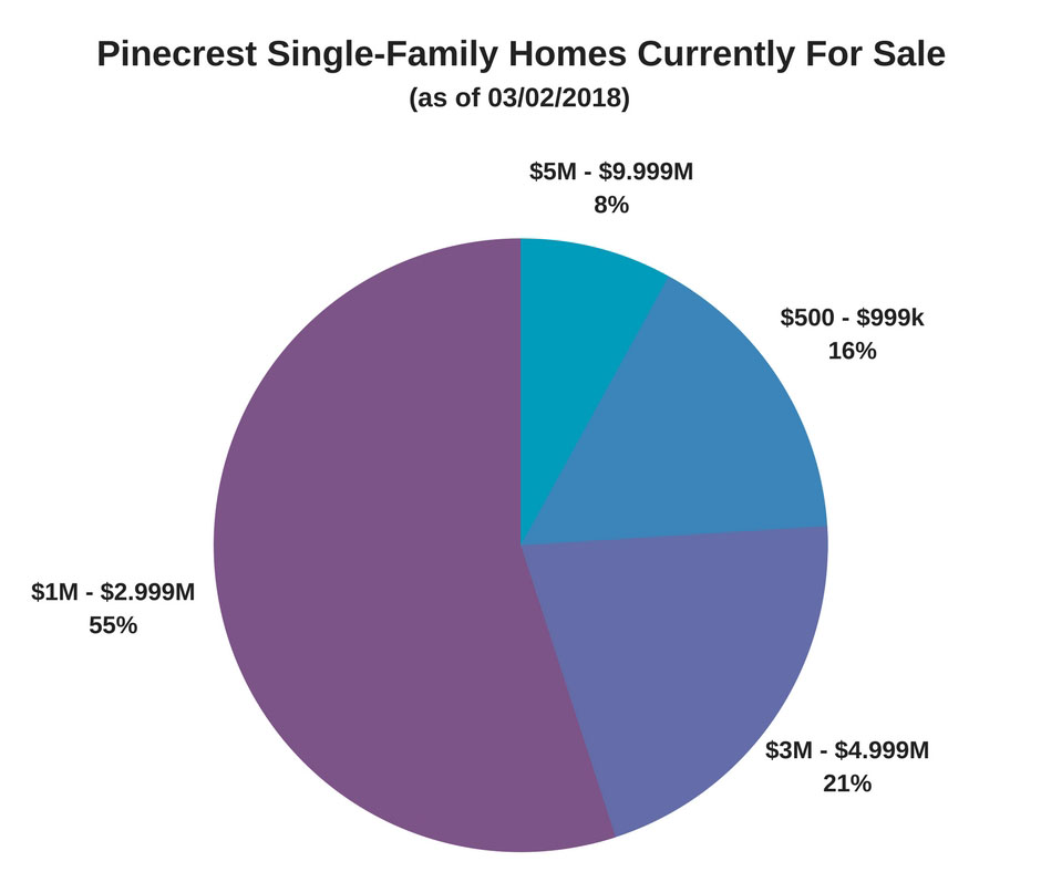 Pinecrest Single-Family Homes Currently For Sale (as of 03/02/18) Pinecrest Single-Family Homes Currently For Sale (as of 03/02/18)