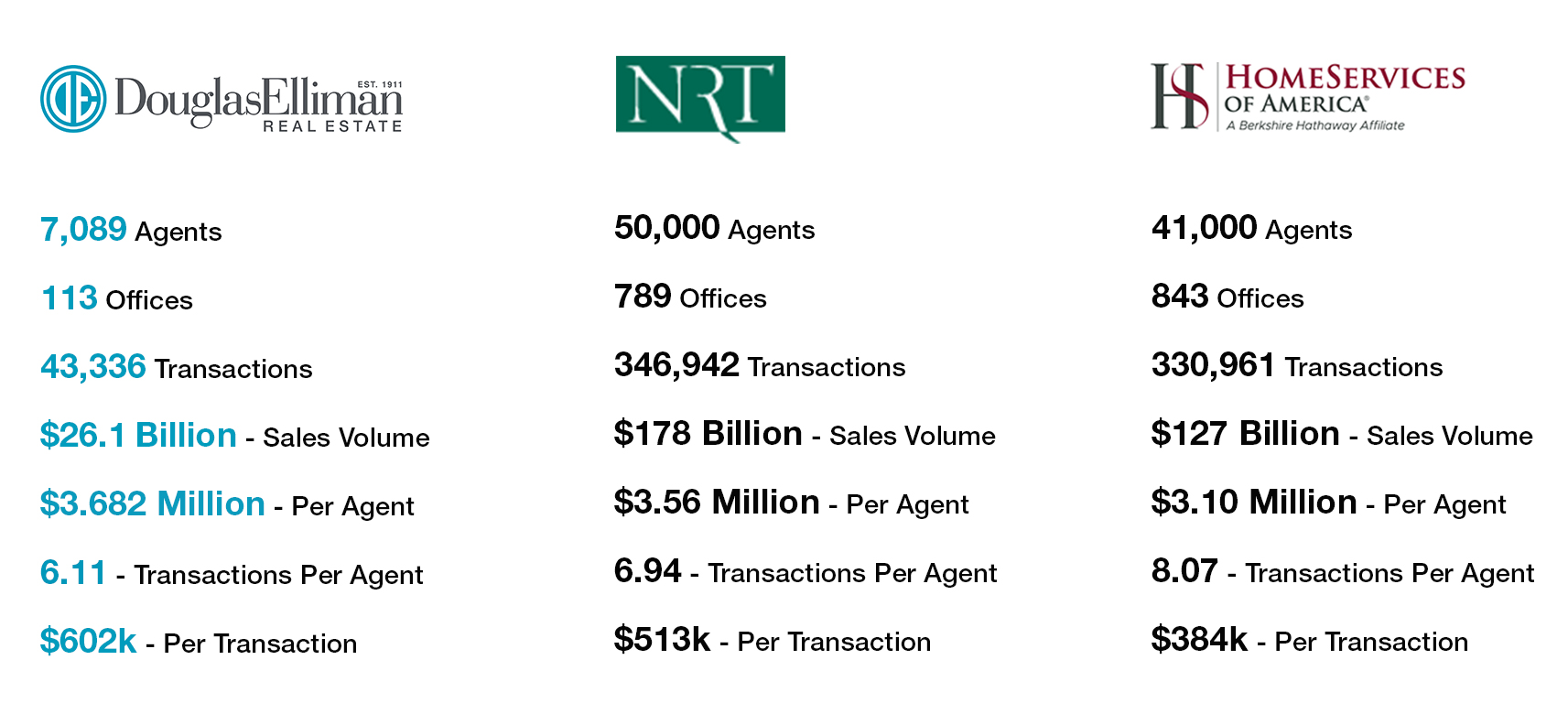2017 Top Residential Real Estate Firms in the United States, According to Real Trends 2017 Top Residential Real Estate Firms in the United States, According to Real Trends
