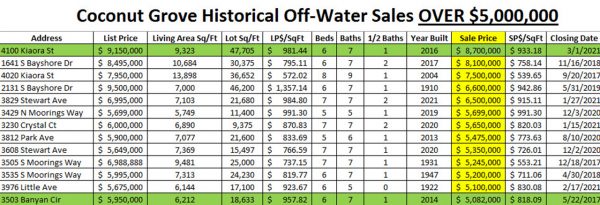 Coconut Grove Historical Off-Water Sales Over $5 Million Coconut Grove Historical Off-Water Sales Over $5 Million