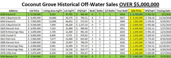 Coconut Grove Historical Off-Water Sales Over $5 Million