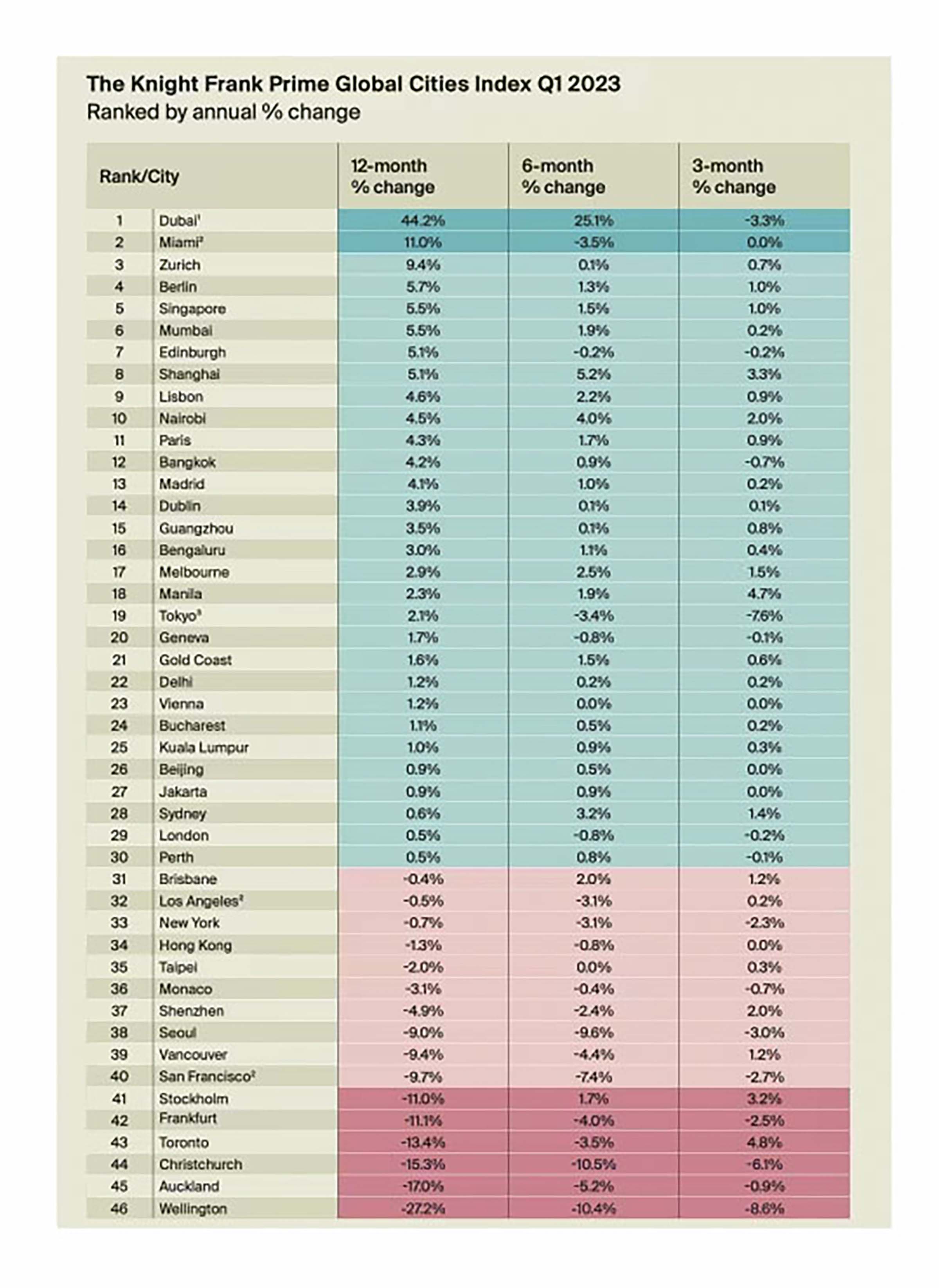 Knight Frank Prime Global Cities Index Q1 2023 Knight Frank Prime Global Cities Index Q1 2023